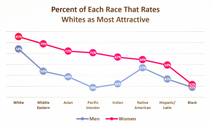For everyone who thinks that looks don’t matter, why is interracial marriage rare in some places?