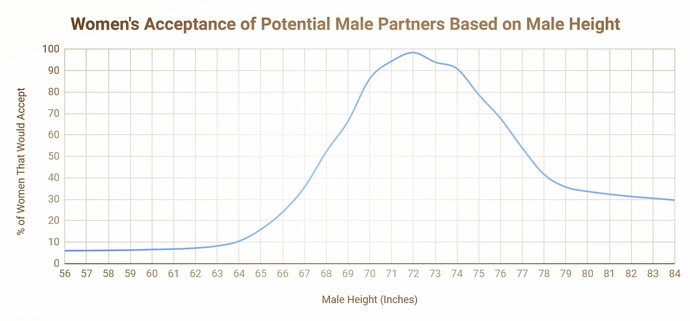 Is being taller than average an advantage for men?