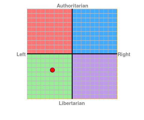What have you scored on the political compass test?
