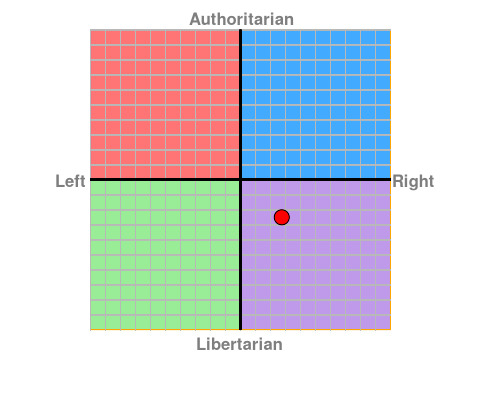 What have you scored on the political compass test?