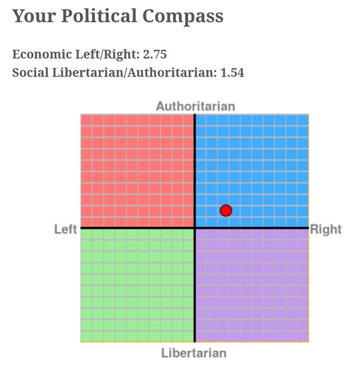 What have you scored on the political compass test?