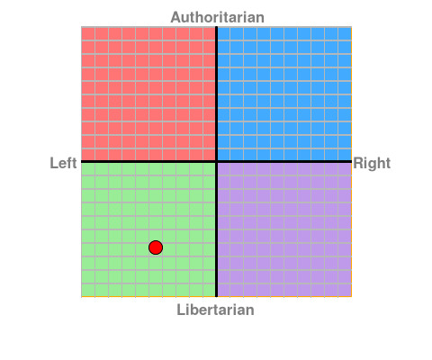 What have you scored on the political compass test?