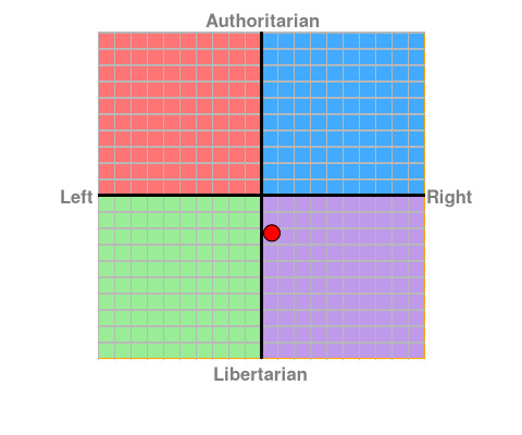 What have you scored on the political compass test?