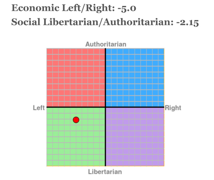 What have you scored on the political compass test?