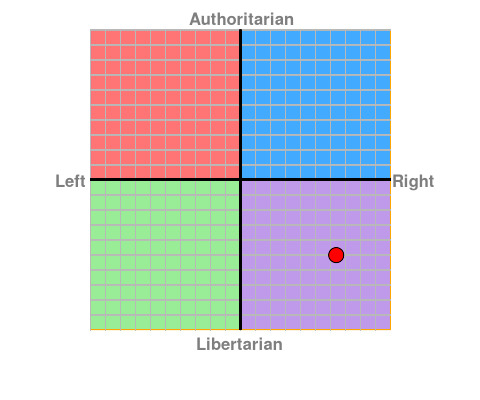 What have you scored on the political compass test?