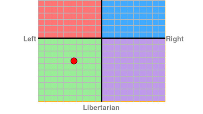 What have you scored on the political compass test?