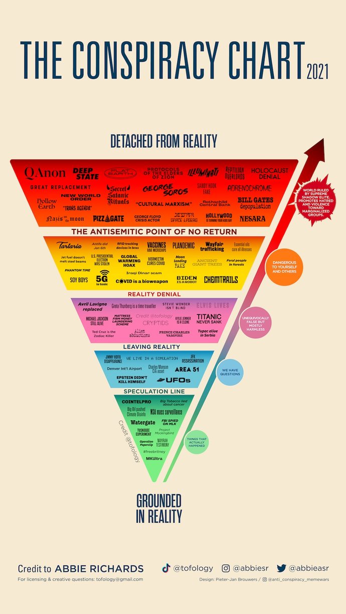 Where are YOU on the Conspiracy Theory chart?