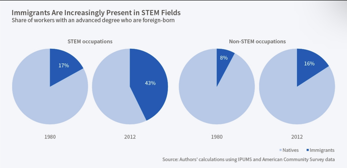 Seeing how immigrants are outpacing “normal” Americans, shouldn’t we invest in more immigration?