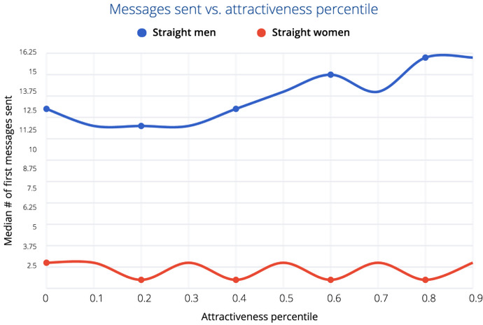 AGREE or DISAGREE - Attractive women have it way easier with the opposite sex than attractive men do?