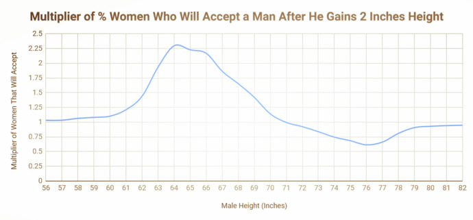 Womens acceptance of potential male partners based on male height? ?