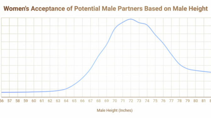 Womens acceptance of potential male partners based on male height? ?