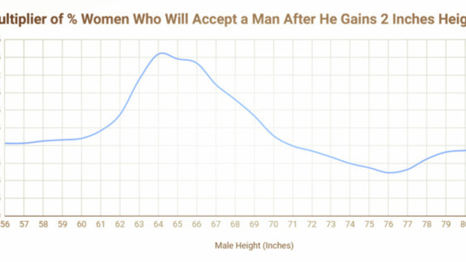 Multiplier of % women who will accept a man after he gains 2 inches height?