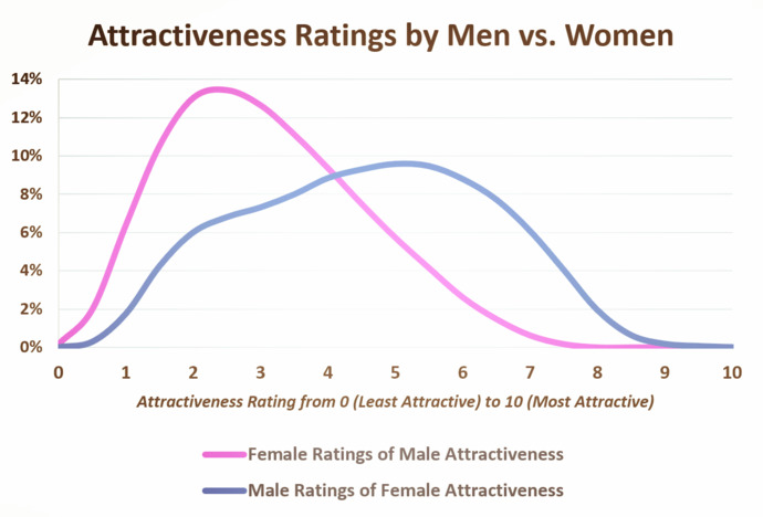 Why do men rarely get compliments from women?