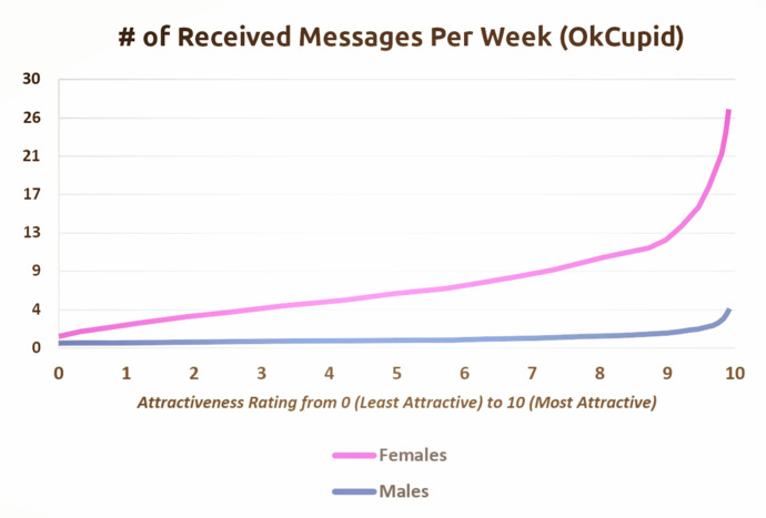 Attractiveness rating by men and women?