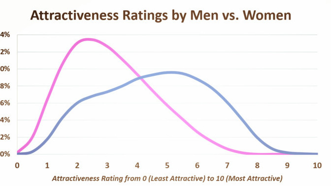 Attractiveness rating by men and women?