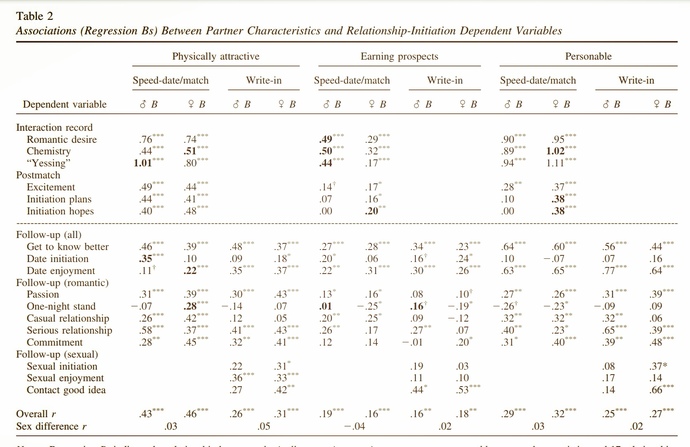 Do first impressions (looks) matter more to men or women?