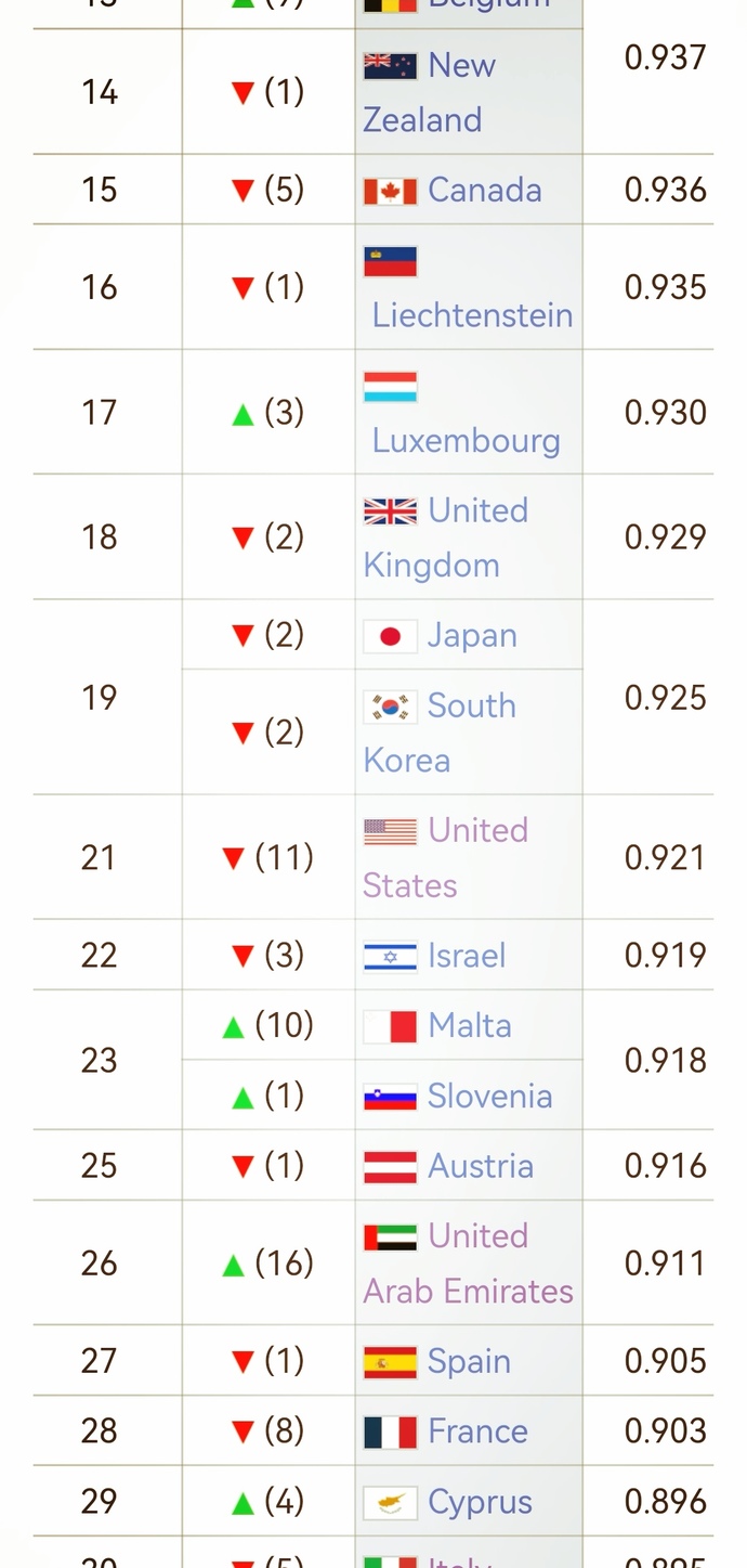 Why do you think the United States has lowered its level of development in the last three years?
