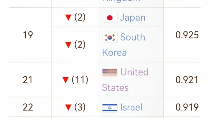 Why do you think the United States has lowered its level of development in the last three years?