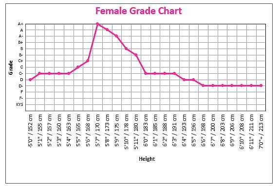 5'7"/1.70 meters, is what most men and women consider to be the ideal female height.