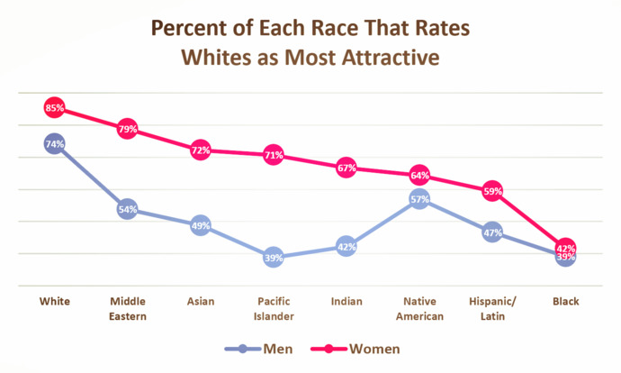 Why everyone want to be friend of white people but not Asian, black or Latino?