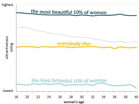 Do men and women dating preference change with age, what changes you have seen in your preference?