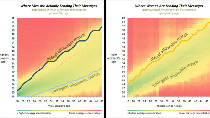 Do men and women dating preference change with age, what changes you have seen in your preference?