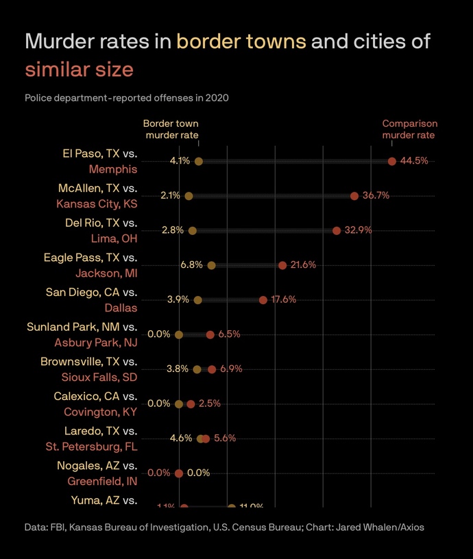 So…what is the crisis at the southern border?