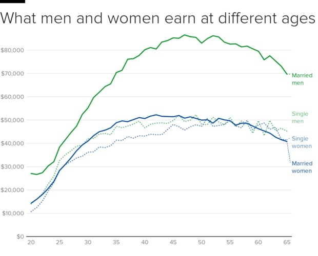 Why does society discriminate against single people by making us pay more in taxes, more in insurance and we also get paid less at the same time too?