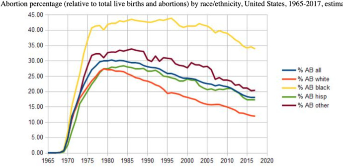 Why do black people abort their offspring at double the rate of any other color?