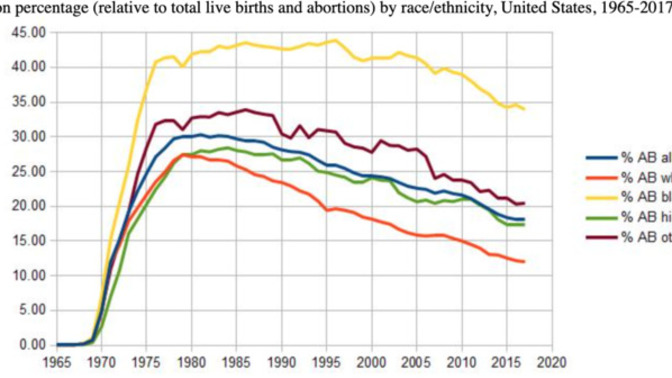 Why do "black people" abort their offspring at double the rate of any other color?