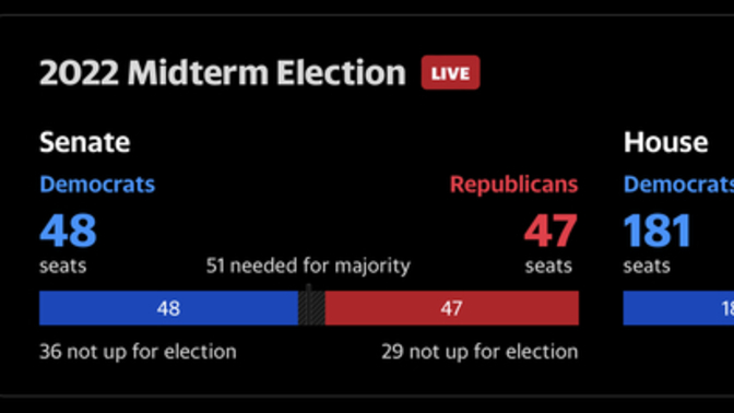 Did the Red wave turn into a red trickle…?