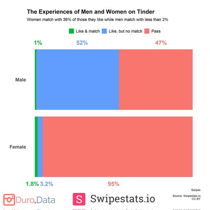 95% of Women on Dating Apps Aiming for the Top 1% of Men. Tinder Statistic Thoughts. Are you surprised?