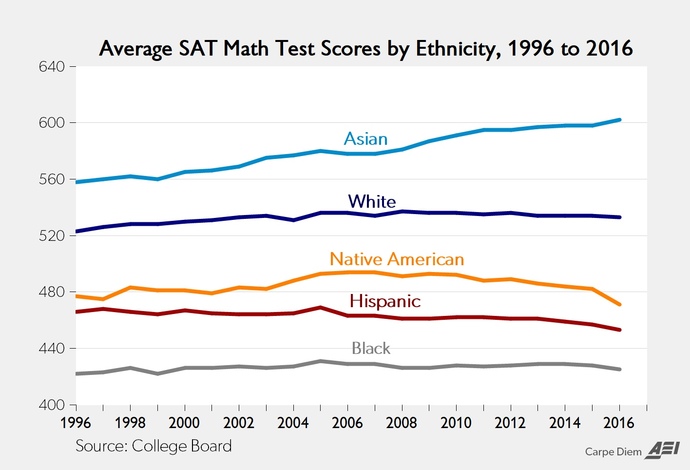 What are your opinions about how universities nationwide are starting to remove the SAT because it is racist? Will this make education worse for us?