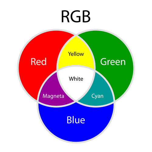 I dont understand how Red and Blue makes Magenta?