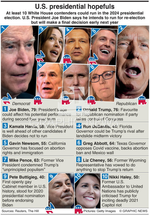 If you plan on voting for someone else than Biden in the 2024 US Election, who do you want to see as president?