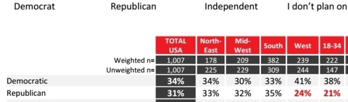 Why do you think young people vote for the Democratic Party?