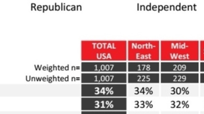 Why do you think young people vote for the Democratic Party?