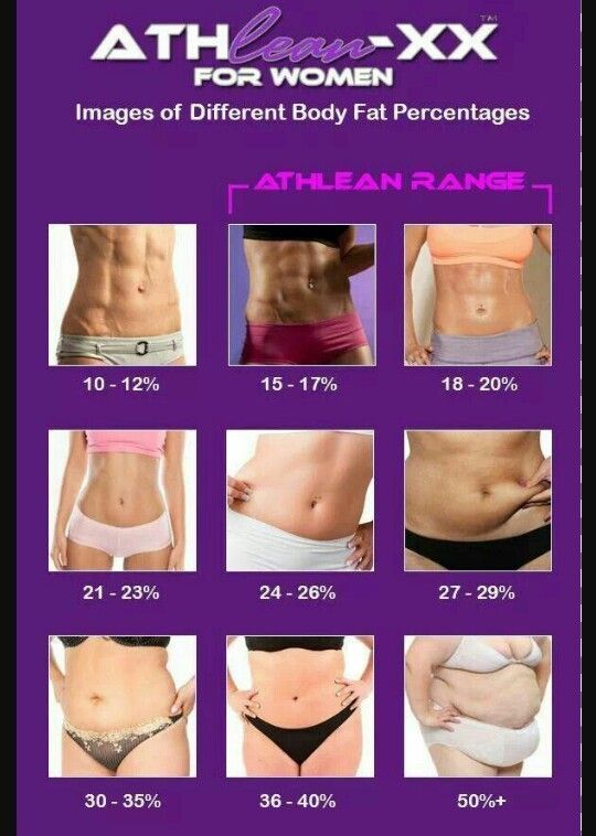 Which body fat percentage on women is the most attractive?