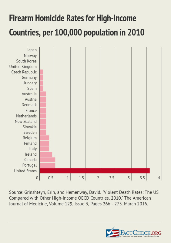 Do you agree, president Reagan cutting funding for mental health funding in the 80's is a big part of the reason were dealing with gun violence?