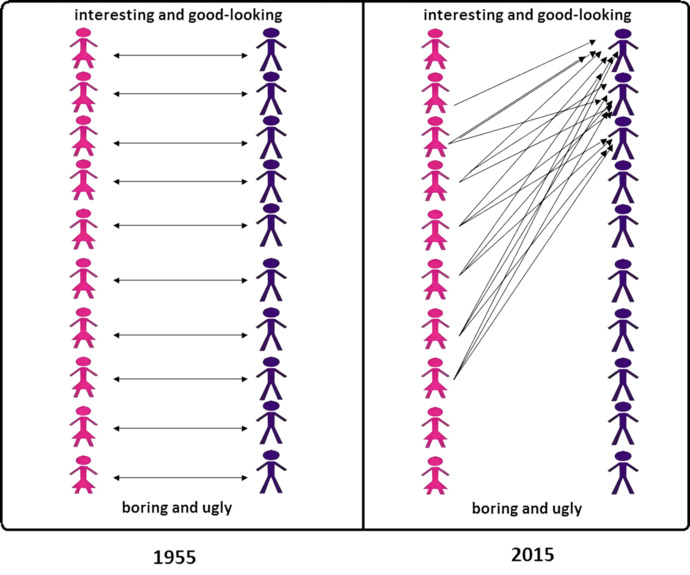 Are women less straight than in 2010?