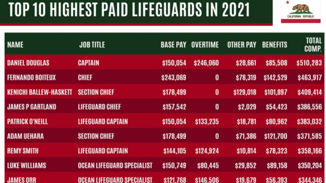 What do you think of LIFEGUARD PAY?
