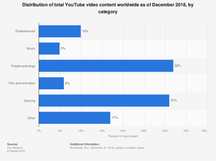 What kind of content do you usually watch on YouTube the most?