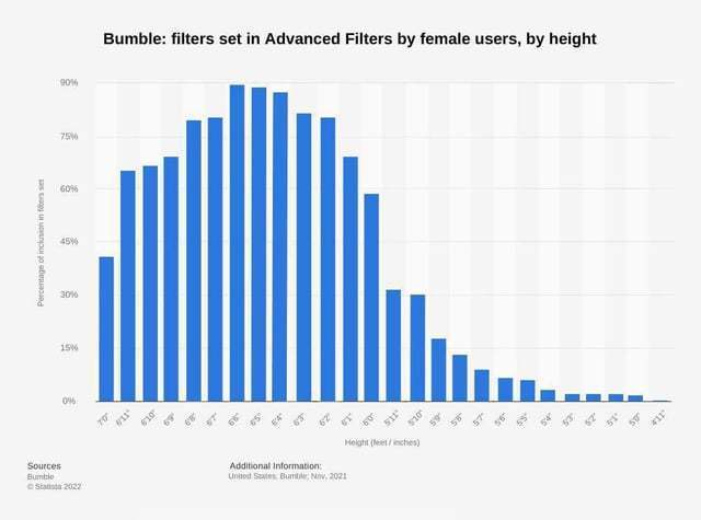Do you think short men who blame their height for not doing well with women also lack in other areas they refuse to acknowledge?