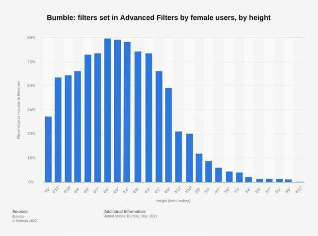 Do you think short men who blame their height for not doing well with women also lack in other areas they refuse to acknowledge?