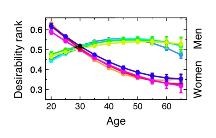 Is it actually true that men become increasingly more desirable after 30 while women becomes less desirable after 30?