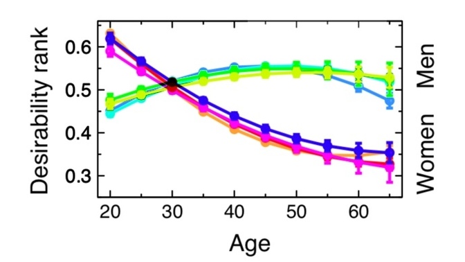 Is it actually true that men become increasingly more desirable after 30 while women becomes less desirable after 30?