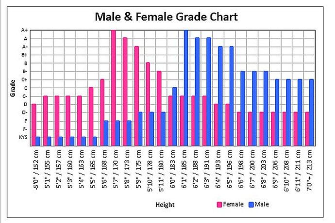 Refer to these charts for the public opinion of what is "tall enough/too short" by the majority of Western society.