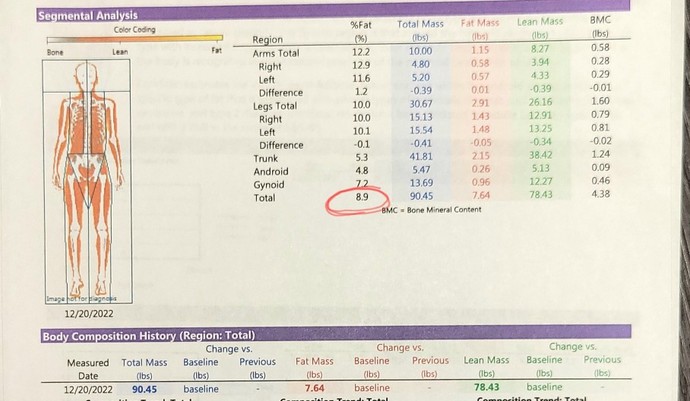 Is it possible that I am 9% body fat as a female?