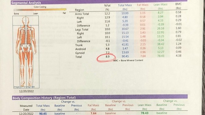 Is it possible that I am 9% body fat as a female?