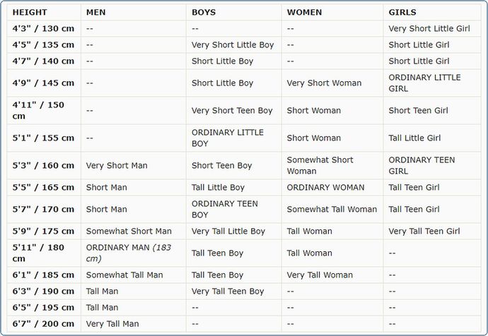 Why are there more women of average height than men?
